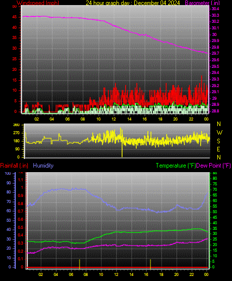 24 Hour Graph for Day 04