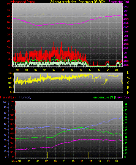 24 Hour Graph for Day 08