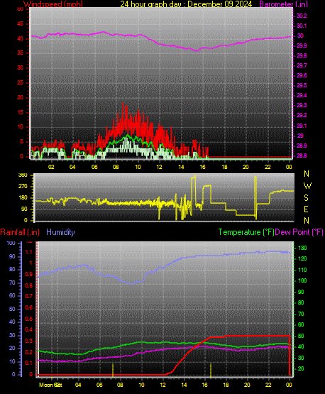 24 Hour Graph for Day 09