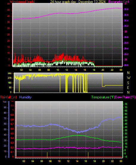 24 Hour Graph for Day 13