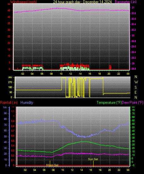 24 Hour Graph for Day 14