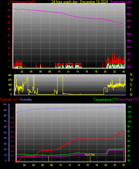 24 Hour Graph for Day 16