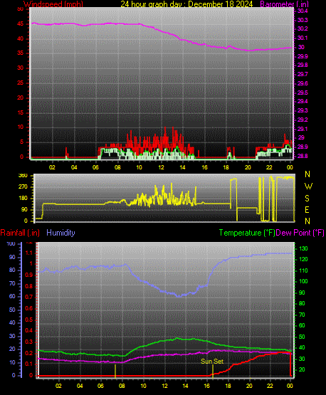 24 Hour Graph for Day 18