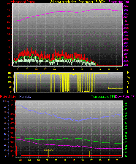 24 Hour Graph for Day 19