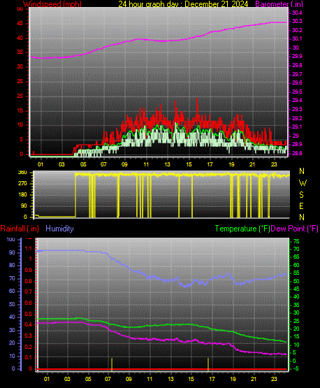 24 Hour Graph for Day 21