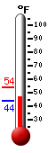 Currently: 46.4&deg;F, Max: 53.9&deg;F, Min: 43.8&deg;F